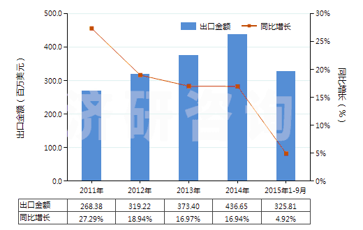 2011-2015年9月中國其他室內除臭制品(不論是否加香水或消毒劑)(HS33074900)出口總額及增速統(tǒng)計